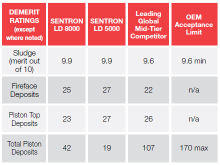 SENTRON LD 8000 Field Test – Caterpillar G3500TALE Series – Summary of Engine Operating Conditions