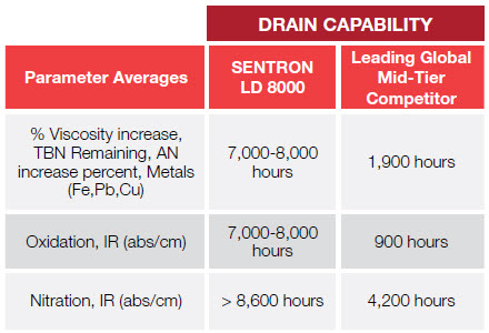 In a trial on a Caterpillar G3500TALE stationary gas engine, SENTRON LD 8000 reached up to 8,000 hours in a stationary gas compression application with pipeline gas quality, under high load (>90%) conditions.