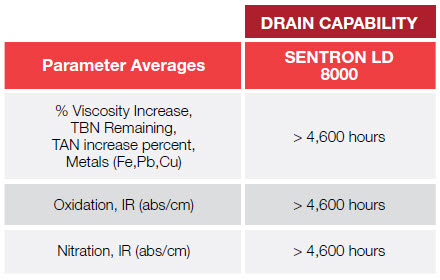 SENTRON LD 8000 shows excellent results in terms of used oil analysis in the Waukesha F3521 GSI engine under a high heat co-generation application.