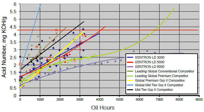 Figure 2: Caterpillar G3500TALE Field Trial results