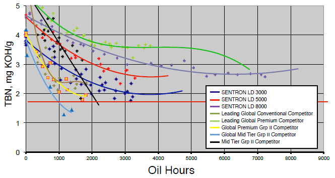 Figure 3: Caterpillar G3500TALE Field Trial results