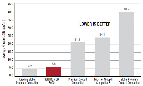 Figure 4 - Nitration – Oil Aging Test results