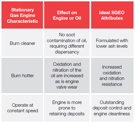 Stationary Gas Engine Characteristic versus Ideal NGEO Attributes